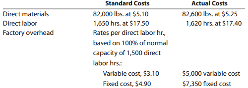 Actual Costs Standard Costs Direct materials Direct labor Factory overhead 82,000 Ibs. at $5.10 1,650 hrs. at $17.50 Rat