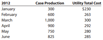 2012 January February March Case Production Utility Total Cost $230 263 300 292 300 600 1,000 April 900 280 May June 750