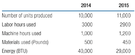 2014 2015 Number of units produced 10,000 11,000 Labor hours used 2900 3000 Machine hours used 1,000 1,200 Materials use