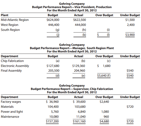 Gehring Company Budget Performance Report-Vice President, Production For the Month Ended April 30, 2012 Budget $624,000 