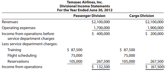 Temasec Airlines, Inc. Divisional Income Statements For the Year Ended June 30, 2012 Passenger Division $2,100,000 Cargo