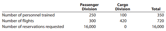 Passenger Division 250 Cargo Number of personnel trained Number of flights Number of reservations requested Division 100