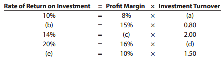 Rate of Return on Investment = Profit Margin x Investment Turnover 8% (a) 10% (b) 15% 0.80 2.00 (d) 1.50 (c) 14% 20% 16%
