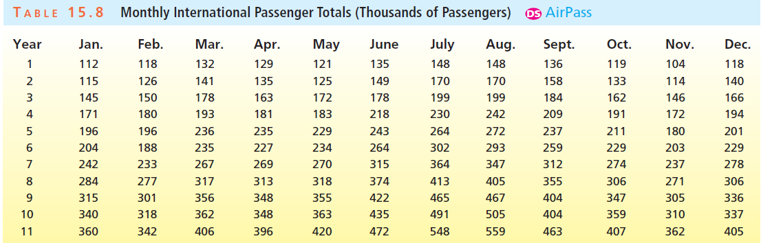 Monthly International Passenger Totals (Thousands of Passengers) os AirPass TABLE 15.8 Year Jan. Feb. Aug. Nov. Mar. Apr