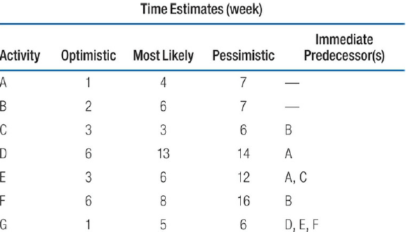 Time Estimates (week) Immediate Predecessor(s) Activity Optimistic Most Likely Pessimistic 4 1 3 3 13 14 A 3 6. 12 A, C 
