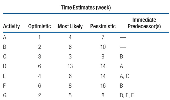 Time Estimates (week) Immediate Predecessor(s) Activity Optimistic Most Likely Pessimistic A 1 4 10 3 A 13 14 A, C 14 6.