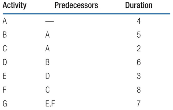 Duration Activity Predecessors B 5 2 D 6. 8. E,F 4+ 3. 