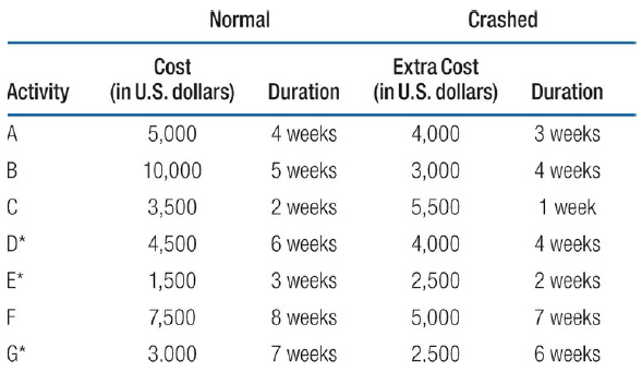 Normal Crashed Cost Extra Cost Activity (in U.S. dollars) Duration (in U.S. dollars) Duration 5,000 4 weeks 4,000 3 week