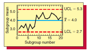 UCL = 5.3 5.0 X = 4.0 4.0 3.0MM LCL = 2.7 ul ulwulwwE 5 10 15 20 Subgroup number Subgroup mean шit 