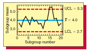 UCL = 5.3 %3D 5.0 X = 4.0 3.0 LCL = 2.7 5 10 15 20 Subgroup number Subgroup mean 