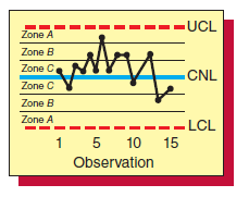 -UCL Zone A Zone B Zone C. CNL Zone C Zone B Zone A - LCL 1 5 10 15 Observation 