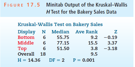 Minitab Output of the Kruskal-Wallis H Test for the Bakery Sales Data FIGURE 17.5 Kruskal-Wallis Test on Bakery Sales Di