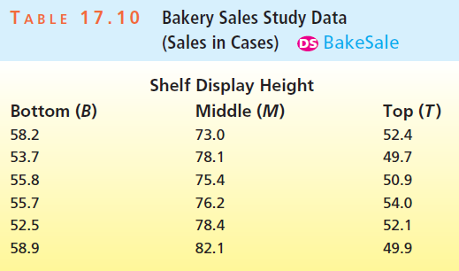 Bakery Sales Study Data (Sales in Cases) Os BakeSale TABLE 17.10 Shelf Display Height Bottom (B) Middle (M) Top (T) 58.2