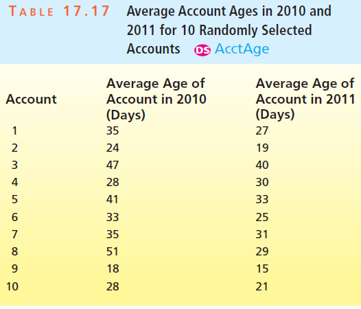 Average Account Ages in 2010 and 2011 for 10 Randomly Selected Accounts os AcctAge TABLE 17.17 Average Age of Account in