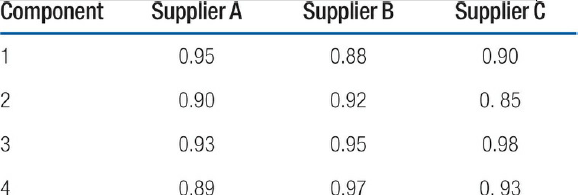 Component Supplier A Supplier B Supplier C 0.95 0.88 0.90 0.90 0.92 0. 85 0.93 0.95 0.98 0.89 0.97 0.93 