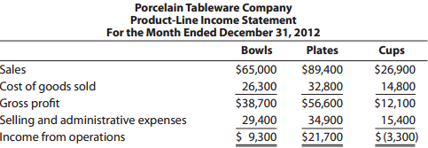 Porcelain Tableware Company Product-Line Income Statement For the Month Ended December 31, 2012 Bowls Plates Cups Sales 