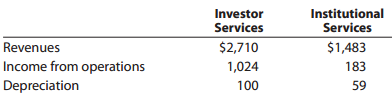 Investor Institutional Services $1,483 183 Services Revenues Income from operations Depreciation $2,710 1,024 59 100 