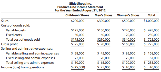 Glide Shoes Inc. Product-Line Income Statement For the Year Ended August 31, 2012 Children's Shoes Men's Shoes Women's S