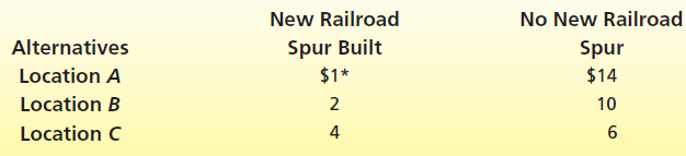 No New Railroad Spur New Railroad Alternatives Spur Built $1* $14 Location A Location B 2 10 Location C 