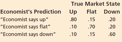True Market State Flat Down Economist's Prediction 