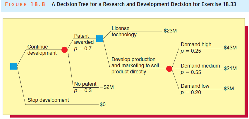 A Decision Tree for a Research and Development Decision for Exercise 18.33 FIGURE 18.8 License technology $23M Patent aw
