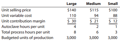 Small Large $140 Medium Unit selling price Unit variable cost Unit contribution margin Autoclave hours per unit Total pr