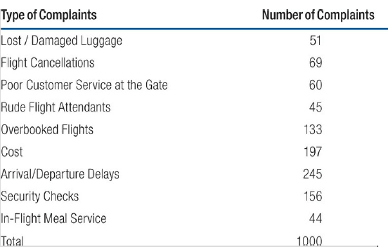 Number of Complaints Type of Complaints Lost / Damaged Luggage 51 69 Flight Cancellations 60 Poor Customer Service at th