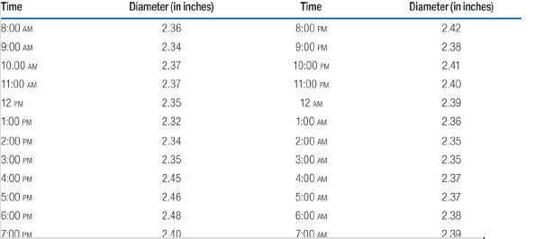 Diameter (in inches) Diameter (in inches) Time Time 8:00 PM 8:00 AM 2.36 2.42 9:00 AM 2.34 9:00 PM 2.38 10.00 AM 10:00 P