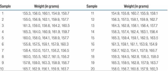Sample Weight (in grams) Sample Weight (in grams) 155.3, 156.0, 160.1, 154.9, 158.7 11 154.9, 155.8, 160.7, 155.9, 158.1