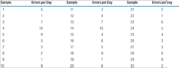 Sample Errors per Day Sample Errors per Day Errors per Day Sample 21 11 22 12 13 23 6. 4 10 14 10 24 15 25 4 16 26 27 17