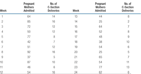 No. of Pregnant Mothers Pregnant Mothers No. of C-Section C-Section Week Admitted Deliveries Week Admitted Deliveries 44