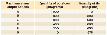 Quantity of fish (kllograms) Quantity of potatoes (kllograms) Maximum annual output options A 1 000 800 300 500 600 650 