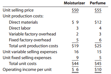 Moisturizer Perfume Unit selling price $50 $55 Unit production costs: Direct materials $12 Direct labor 3 Variable facto