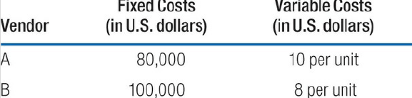 Fixed Costs Variable Costs (in U.S. dollars) (in U.S. dollars) Vendor 10 per unit 80,000 8 per unit 100,000 