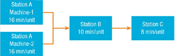 Station A Machine-1 16 min/unit Station B Station C 10 min/unit 8 min/unit Station A Machine-2 16 min/unit 