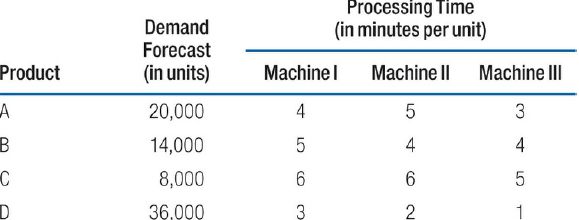 Processing Time Demand (in minutes per unit) Forecast (in units) Machine I| Machine III Product Machinel 4 20,000 3 4 14