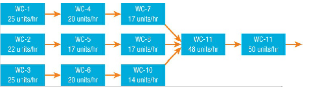 WC-7 17 units/hr WC-4 WC-1 25 units/hr 20 units/hr WC-2 22 units/hr WC-5 17 units/hr WC-8 17 units/hr WC-11 WC-11 50 uni