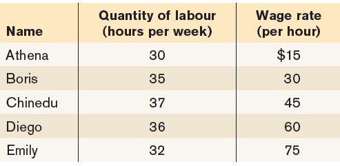 Quantity of labour (hours per week) Wage rate (per hour) Name $15 Athena 30 Boris 35 30 Chinedu 37 45 Diego 36 60 Emily 