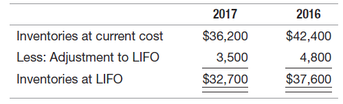 2017 2016 Inventories at current cost Less: Adjustment to LIFO $42,400 $36,200 3,500 4,800 Inventories at LIFO $32,700 $