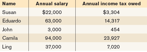 Annual salary Annual income tax owed Name $22,000 $3,304 Susan Eduardo 63,000 14,317 John 3,000 454 23,927 Camila 94,000
