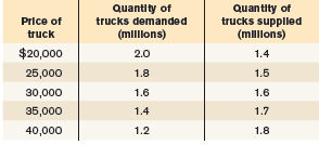 Quantity of trucks demanded (milllons) Quantity of trucks supplled (millons) Price of truck $20,000 2.0 1.4 25,000 1.8 1