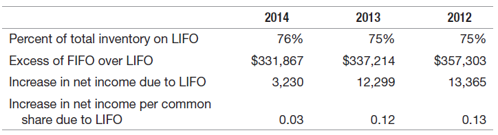 2014 2013 2012 Percent of total inventory on LIFO Excess of FIFO over LIFO Increase in net income due to LIFO Increase i