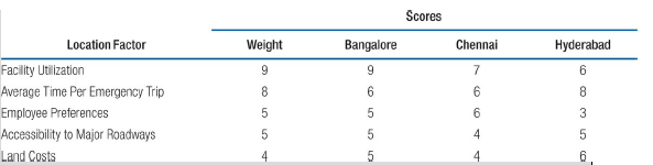 Scores Location Factor Bangalore Hyderabad Chennai Weight 9. Facility Utilization Average Time Per Emergency Trip Employ