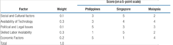 Score (on a 5-point scale) Philippines Singapore Malaysia Factor Weight 0.1 Social and Cultural factors Availability of 