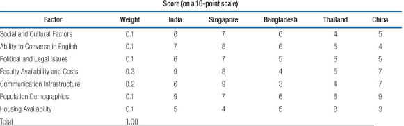 Score (on a 10-point scale) Weight Singapore Bangladesh Thailand Factor India China Social and Cultural Factors Ability 