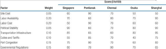Score (0 to100) Chennai Factor Singapore Shanghai Osaka Pontianak Weight Site Cost 60 90 70 50 50 0.05 Labor Availabilit