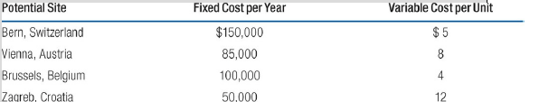 Fixed Cost per Year Variable Cost per Unit Potential Site Bern, Switzerland Vienna, Austria Brussels, Belgium Zagreb, Cr