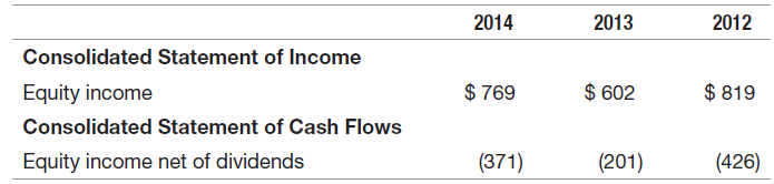 2014 2013 2012 Consolidated Statement of Income $ 602 $ 769 $ 819 Equity income Consolidated Statement of Cash Flows Equ