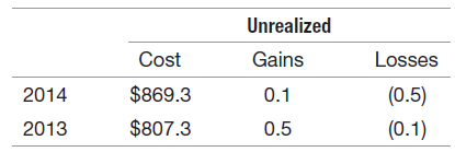 Unrealized Gains Cost Losses $869.3 (0.5) (0.1) 2014 0.1 $807.3 0.5 2013 