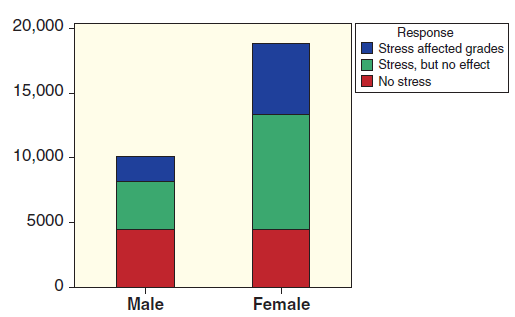 20,000 Response Stress affected grades Stress, but no effect No stress 15,000 - 10,000 - 5000 Male Female 